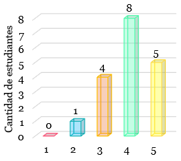 ¿Qué tanto te gustó aprender álgebra mediante actividades físicas y movimiento?